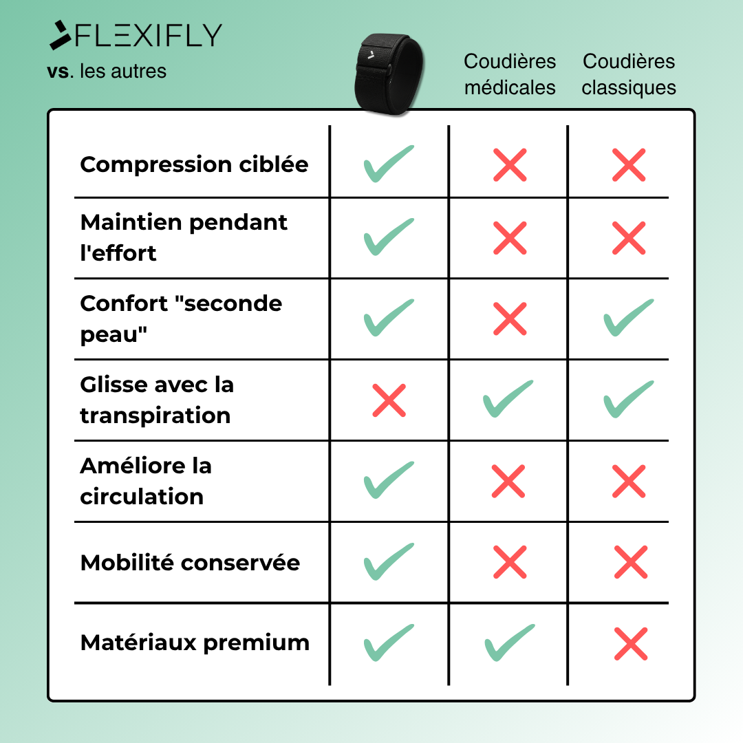 SecureFlex - Vos coudes enfin sans douleurs